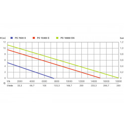 Pompe immergée PS 15000 S - 850W - eau sale - 15000 l/h - Metabo